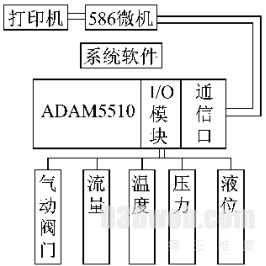 虚拟仪器技术的工业液位仿真系统设计