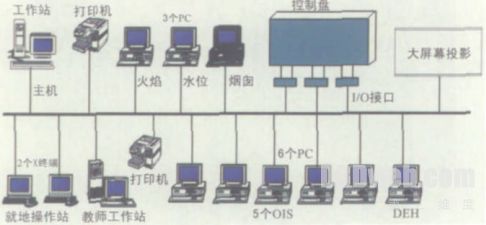 电厂系统仿真技术的发展