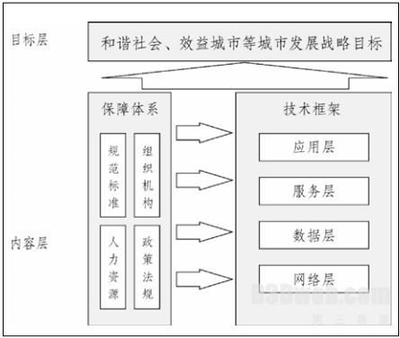 数字城市的框架体系与实施战略探讨