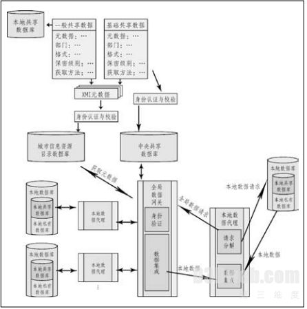 数字城市的框架体系与实施战略探讨