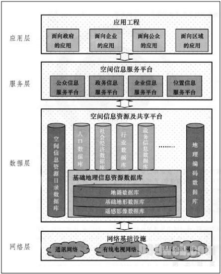 数字城市的框架体系与实施战略探讨