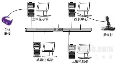 分布式卫星在轨仿真系统研究