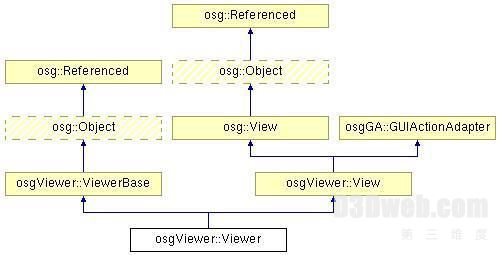 OSG教程:场景保存类Viewer