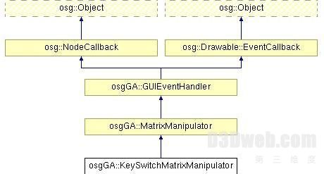 OSG教程:操作器管理类:KeySwitchMatrixManipulator