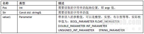 OSG教程:外部参数管理类ArgumentParser