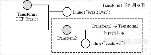 VRML2.0教程3:组织场景中的对象