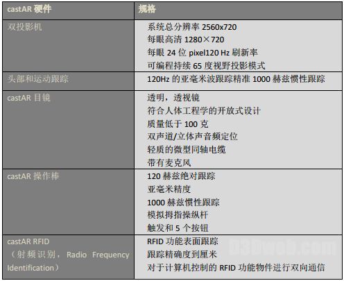 专访CastAR团队：VR与AR的过去、现在和未来