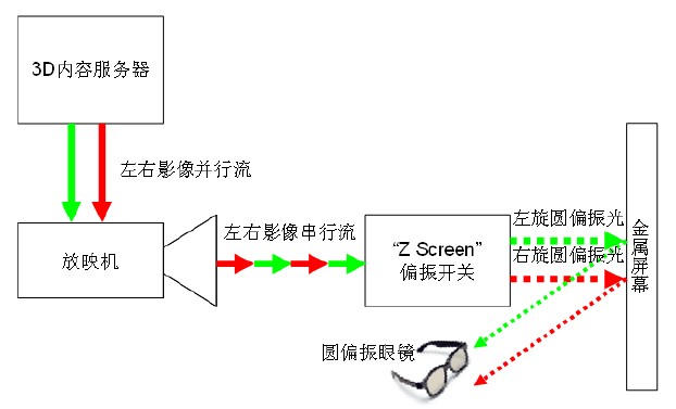 RealD 的3D系统示意图