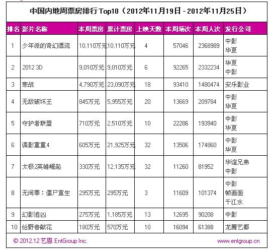 2012年第47周内地票房排行表。（数据来源：艺恩娱乐）