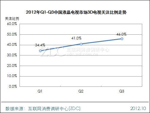 2012年Q1-Q3中国液晶电视市场3D电视关注比例走势 