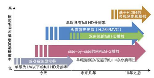 由PMPEG-2到H.264 3D播放标准之争激化