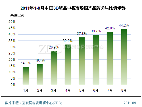 评说国产3D液晶电视的杀手锏与拦路虎 