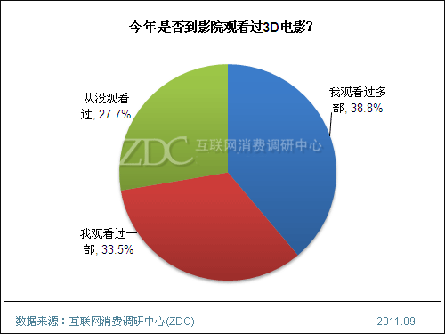 中国3D显示设备消费调查报告整体认知篇 