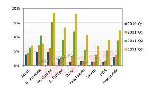 2010Q4~2011Q3全球3D TV渗透率区域分布