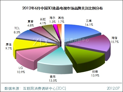 2012年6月中国3D液晶电视市场分析报告(简版) 