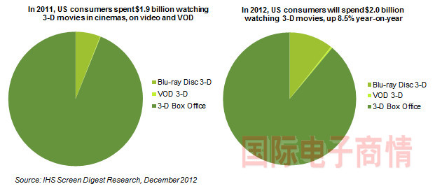 IHS 2011-2012年美国市场消费者在蓝光3D上的花费