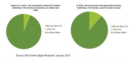 2011年美国消费者支出19亿美元观看3D电影与录像，2012年美国消费者将支出20亿美元，同比增长8.5%.