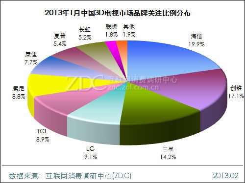 (图)2013年1月中国3D电视市场品牌关注比例分布