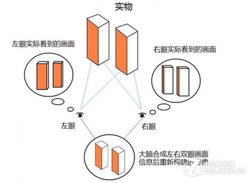 3D应用格局洗牌 投影抢占电视家用市场 