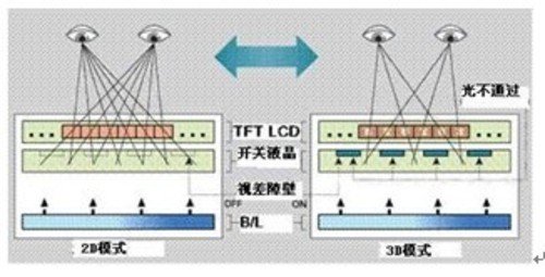 裸眼3D能否成为随身播放器的救命稻草？ 