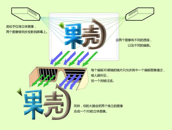 自己DIY一套3D投影系统 在家爽看3D大片