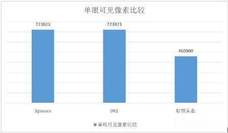 虚拟现实头盔数据比较