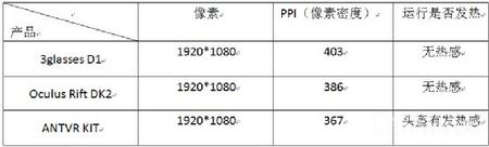 虚拟现实头盔数据比较