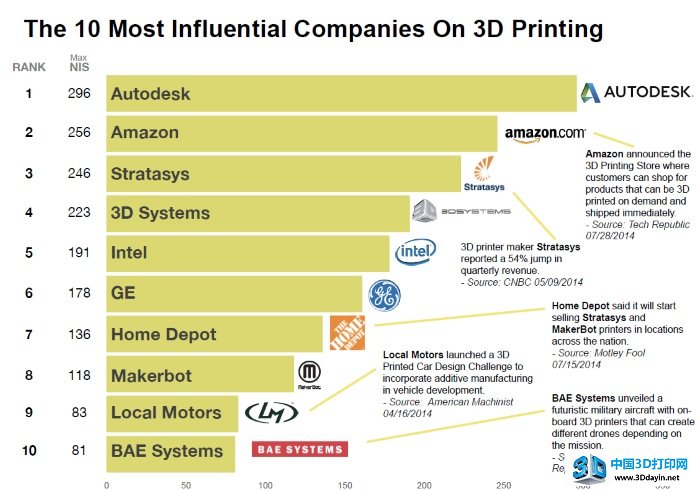 report-10-most-influential-company-3d-printing-1