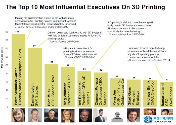 report-10-most-influential-company-3d-printing-2