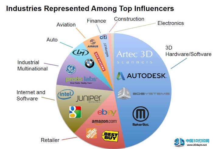 report-10-most-influential-company-3d-printing-3