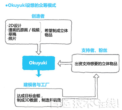 3D打印众筹网站登场