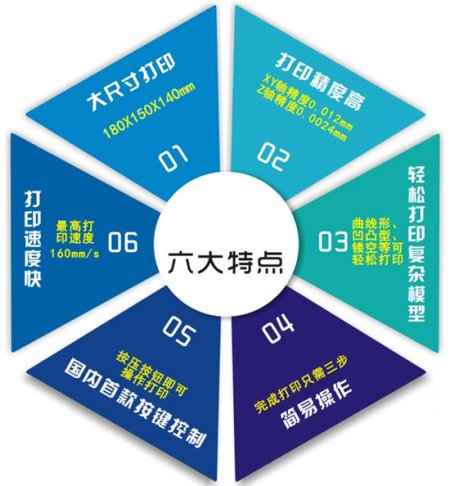 3D打印创业项目,3D打印照相馆,全彩扫描仪,三纬3D打印机,乐彩3D打印机,太尔时代,3D沙虫网