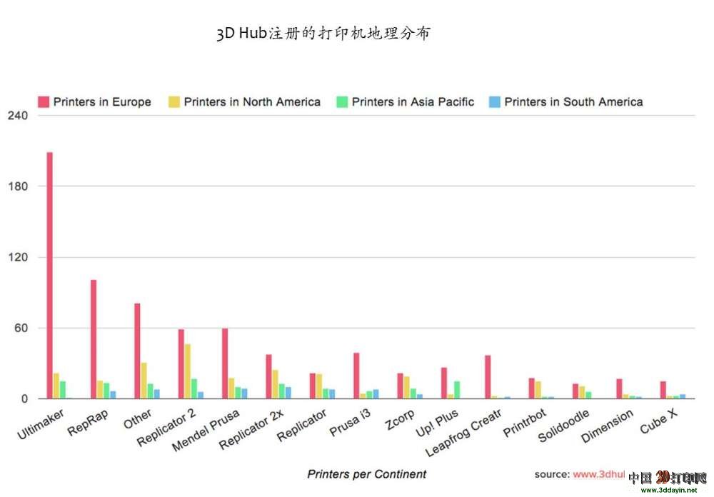 3D Hub 统计数据