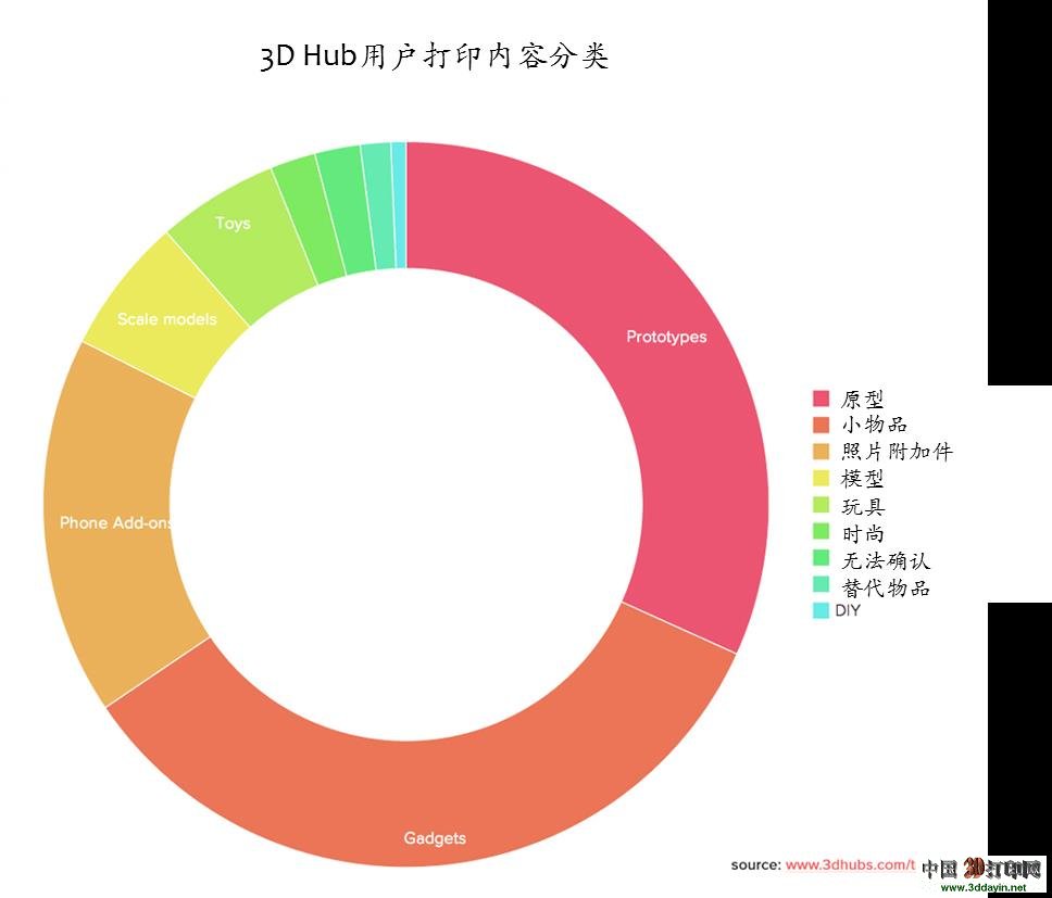 3D Hub 统计数据