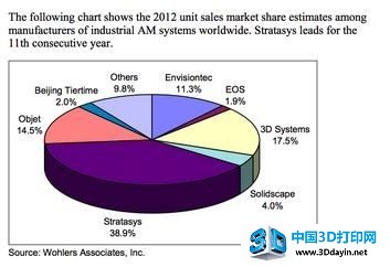 国内3D打印企业太尔时代：获千万级别融资
