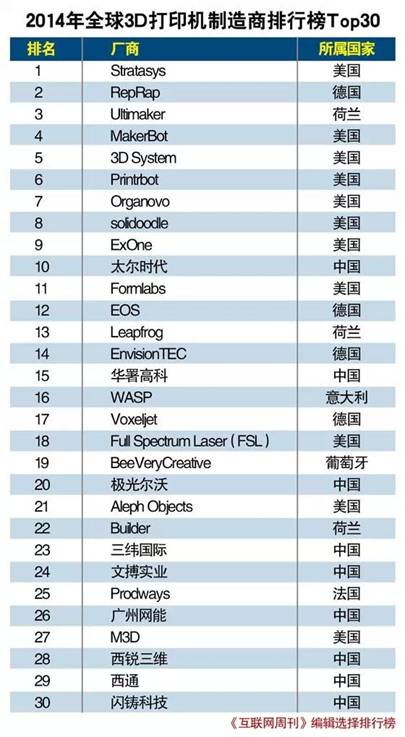 2014年全球3D打印机制造商排行榜TOP30 