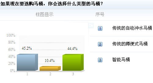 超过44%的网友有购买智能马桶意愿