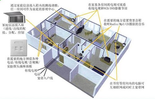 智能家居复杂的网络布线 少不了wifi(图片来自施耐德)