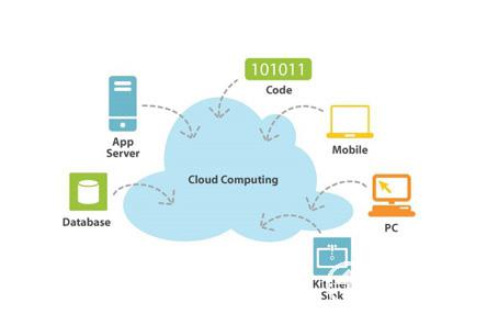 云计算 智能家电