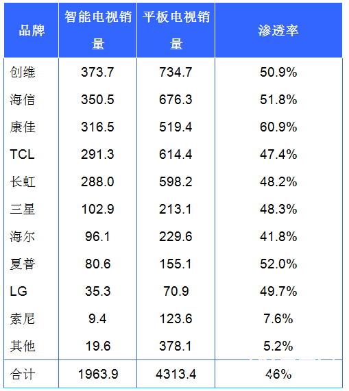 智能电视 安卓 乐视