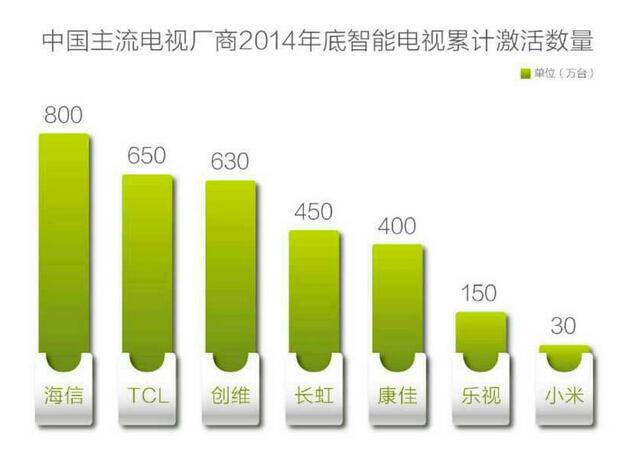 海信智能电视新目标：增值服务市场份额18%