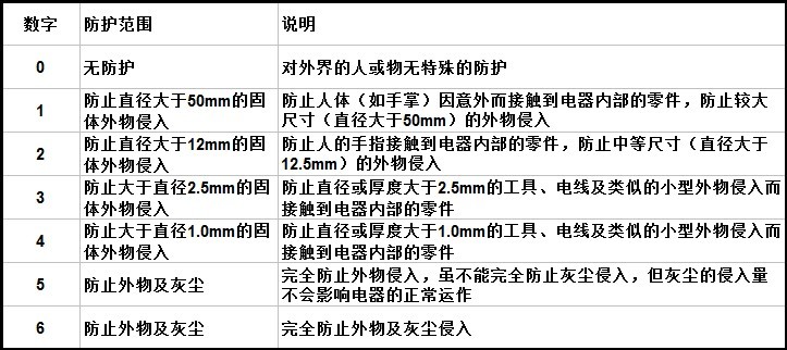 防护表格一