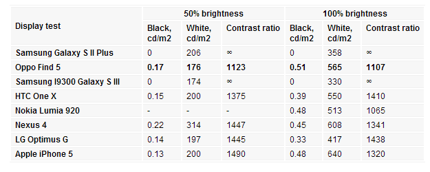 Oppo Find 5 review亮度