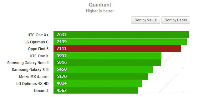 Oppo Find 5 reviewQURAND跑分结果