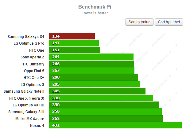 Samsung Galaxy S4  pi