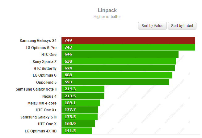 Samsung Galaxy S4 linpack