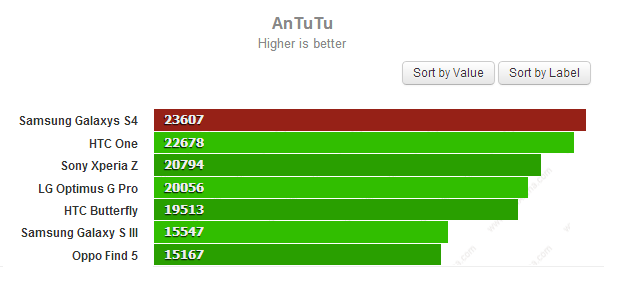 Samsung Galaxy S4 antutu