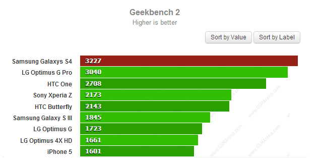 Samsung Galaxy S4 geekbench 2