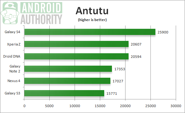 Galaxy-S4-Antutu-benchmark