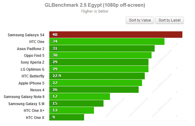 Samsung Galaxy S4 GLbenchmark 2.5 off screen